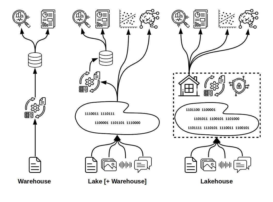 Data warehouse vs data lake vs data lakehouse